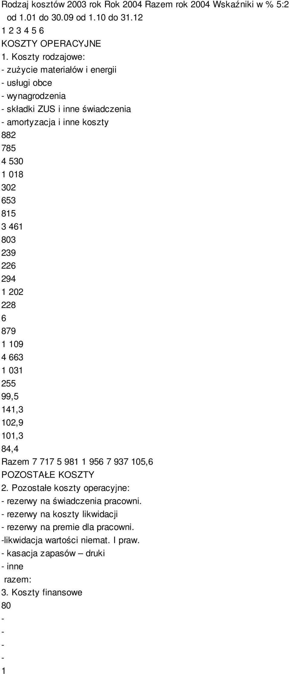 461 803 239 226 294 1 202 228 6 879 1 109 4 663 1 031 255 99,5 141,3 102,9 101,3 84,4 Razem 7 717 5 981 1 956 7 937 105,6 POZOSTAŁE KOSZTY 2.