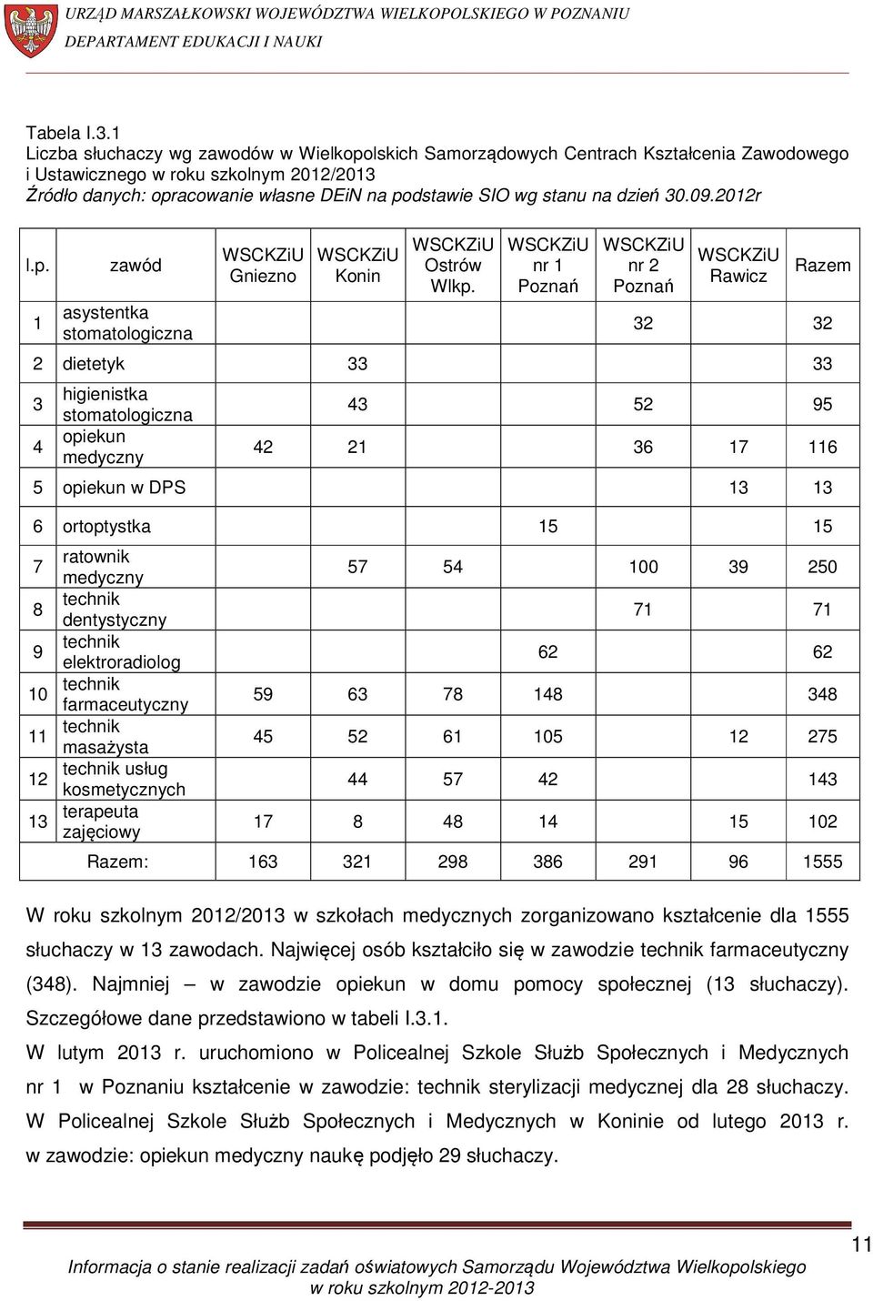 na dzień 30.09.2012r l.p. 1 zawód asystentka stomatologiczna WSCKZiU Gniezno WSCKZiU Konin WSCKZiU Ostrów Wlkp.