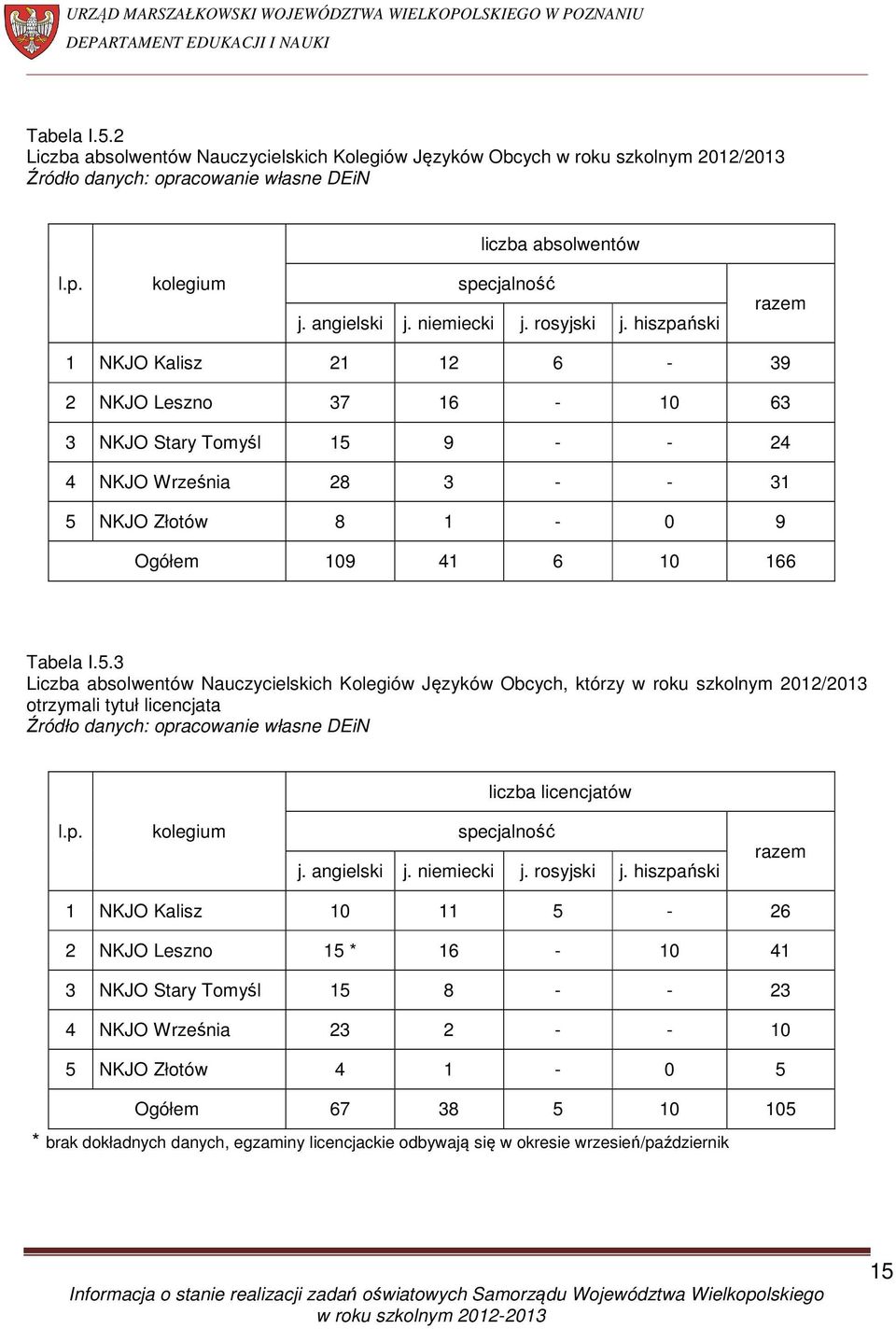 hiszpański razem 1 NKJO Kalisz 21 12 6-39 2 NKJO Leszno 37 16-10 63 3 NKJO Stary Tomyśl 15 