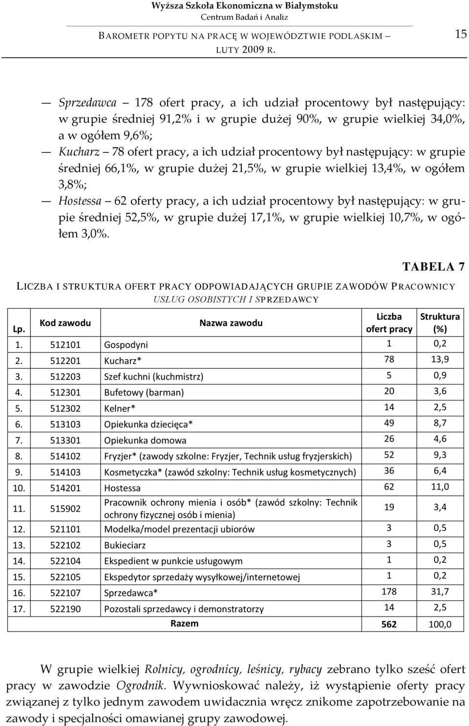 52,5%, w grupie dużej 17,1%, w grupie wielkiej 10,7%, w ogółem 3,0%. TABELA 7 LICZBA I STRUKTURA OFERT PRACY ODPOWIADAJĄCYCH GRUPIE ZAWODÓW PRACOWNICY USŁUG OSOBISTYCH I SPRZEDAWCY Lp.