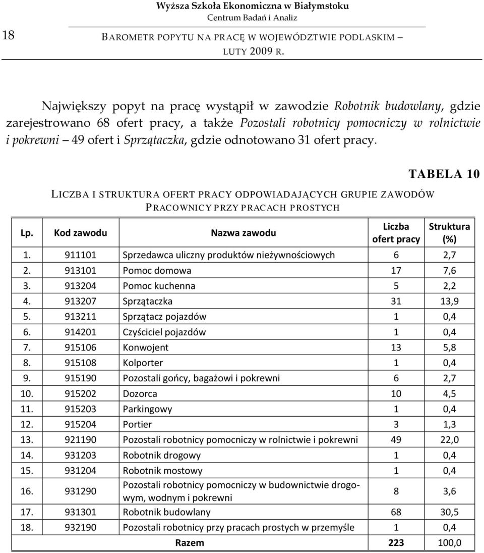 911101 Sprzedawca uliczny produktów nieżywnościowych 6 2,7 2. 913101 Pomoc domowa 17 7,6 3. 913204 Pomoc kuchenna 5 2,2 4. 913207 Sprzątaczka 31 13,9 5. 913211 Sprzątacz pojazdów 1 0,4 6.