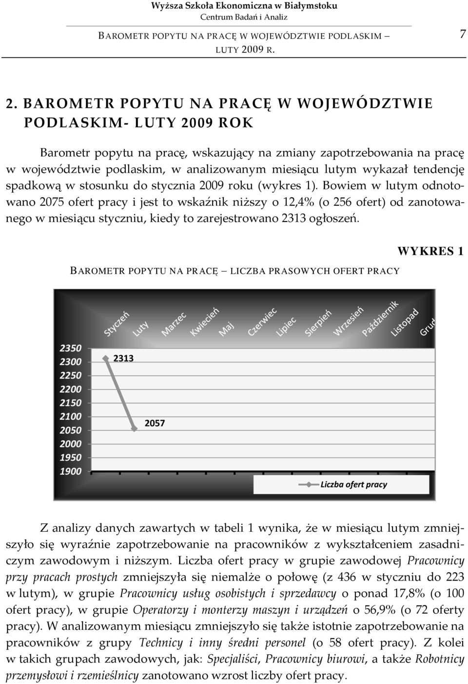 Bowiem w lutym odnotowano 2075 ofert pracy i jest to wskaźnik niższy o 12,4% (o 256 ofert) od zanotowanego w miesiącu styczniu, kiedy to zarejestrowano 2313 ogłoszeń.