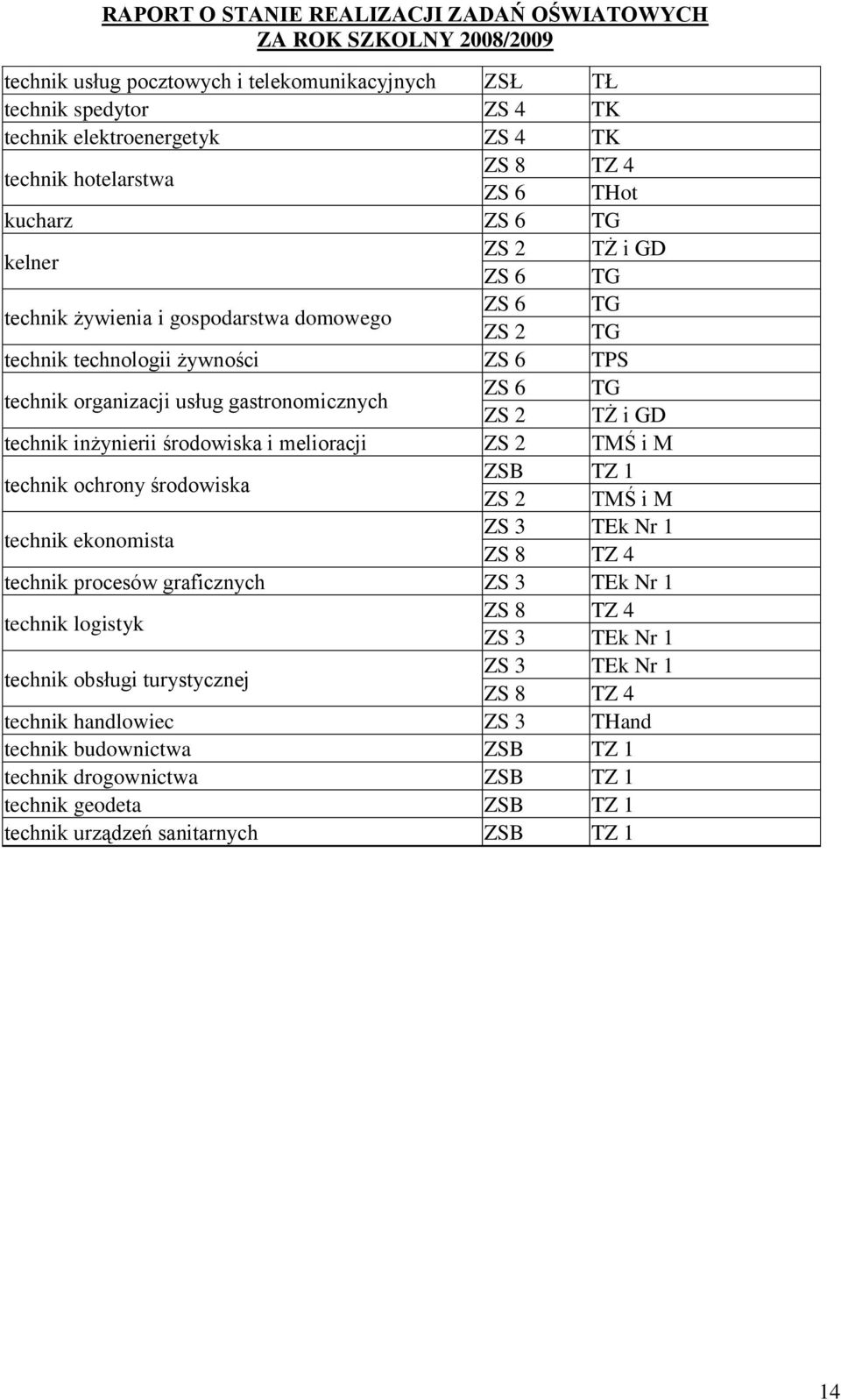 melioracji ZS 2 TMŚ i M technik ochrony środowiska ZSB TZ 1 ZS 2 TMŚ i M technik ekonomista ZS 3 TEk Nr 1 ZS 8 TZ 4 technik procesów graficznych ZS 3 TEk Nr 1 technik logistyk ZS 8 TZ 4 ZS 3 TEk Nr