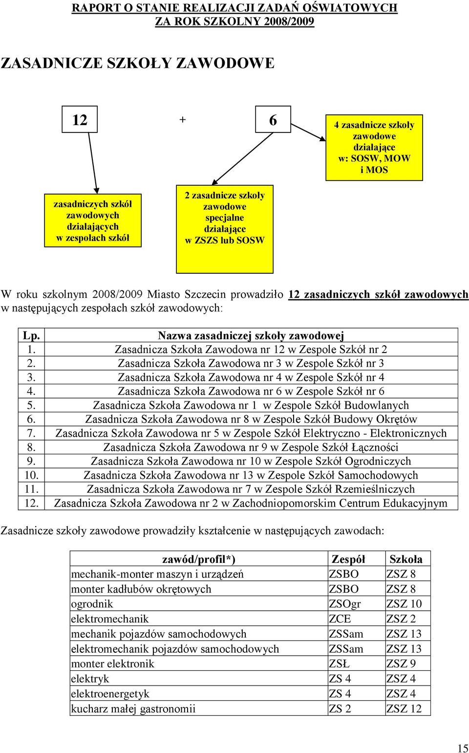 Nazwa zasadniczej szkoły zawodowej 1. Zasadnicza Szkoła Zawodowa nr 12 w Zespole Szkół nr 2 2. Zasadnicza Szkoła Zawodowa nr 3 w Zespole Szkół nr 3 3.