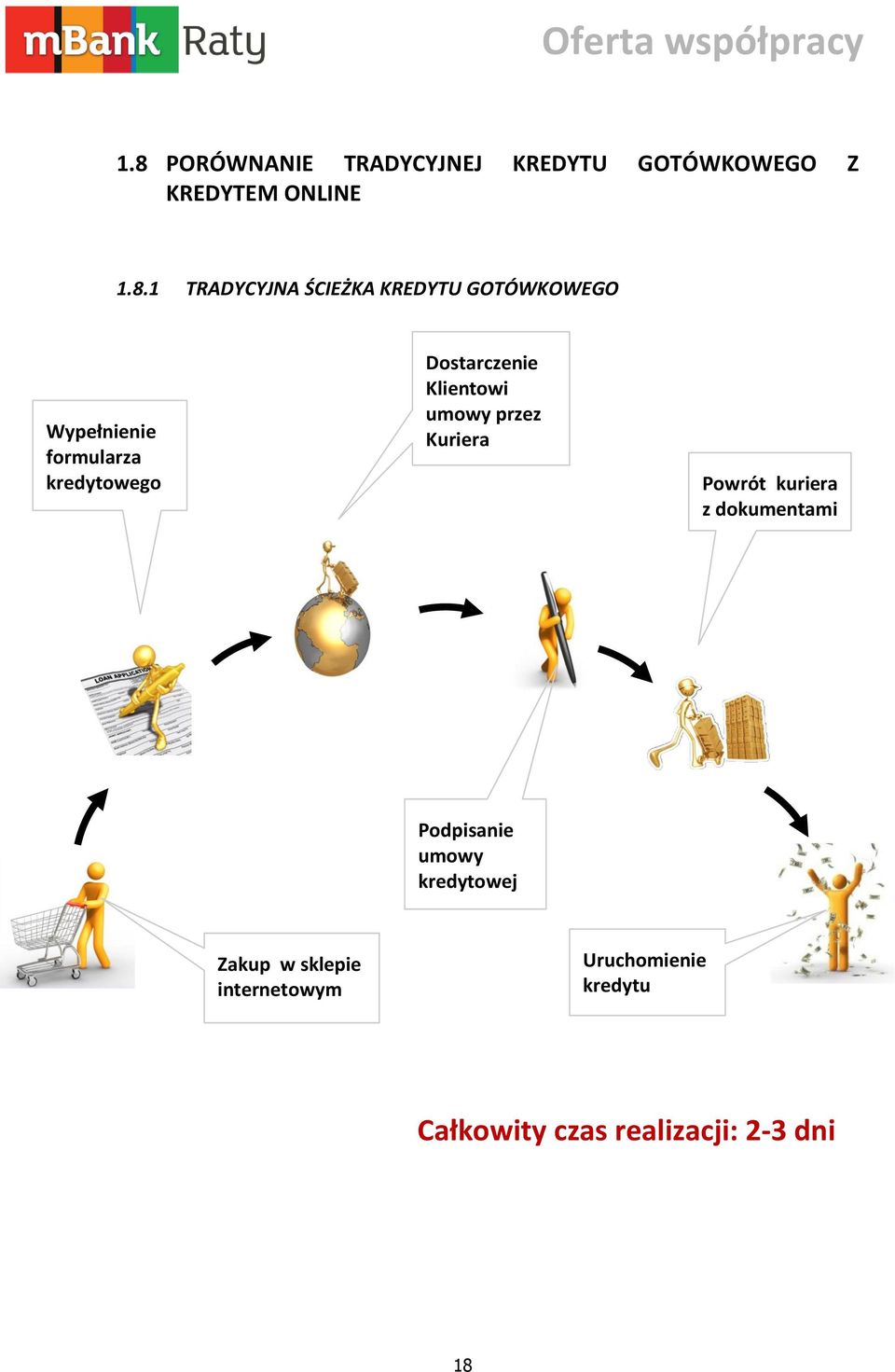 Klientowi umowy przez Kuriera Powrót kuriera z dokumentami Podpisanie umowy