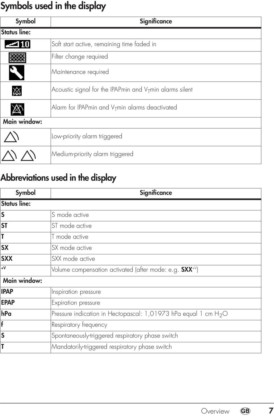 S mode active ST ST mode active T T mode active SX SX mode active SXX SXX mode active +V Volume compensation activated (after mode: e.g.