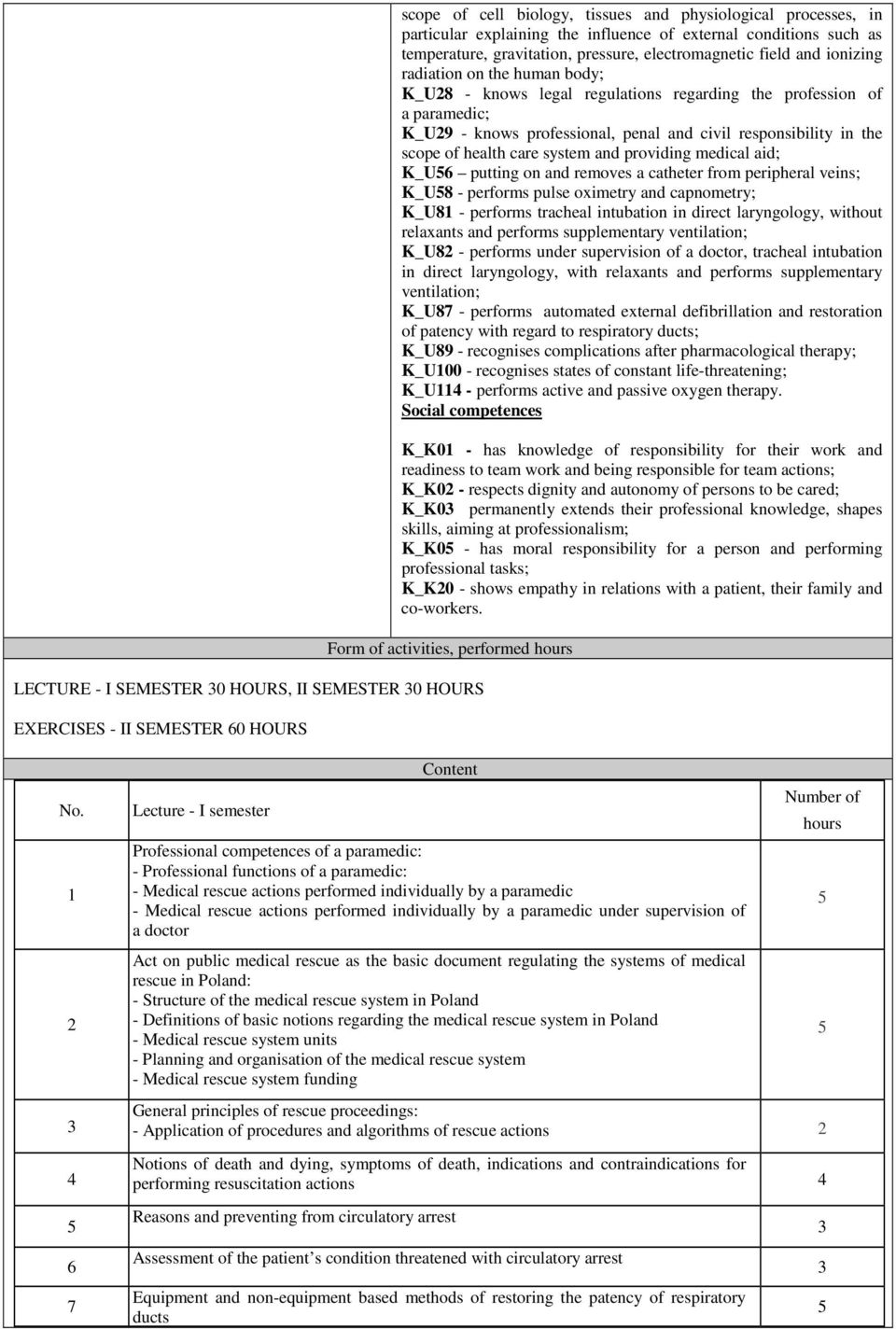 system and providing medical aid; K_U6 putting on and removes a catheter from peripheral veins; K_U8 - performs pulse oximetry and capnometry; K_U81 - performs tracheal intubation in direct