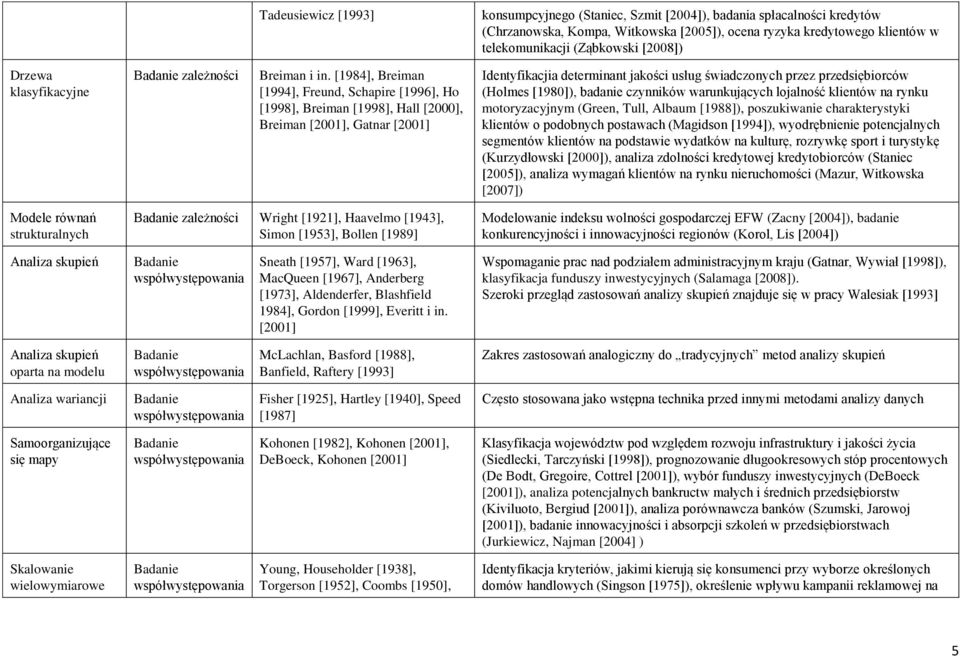 [1984], Breiman [1994], Freund, Schapire [1996], Ho [1998], Breiman [1998], Hall [2000], Breiman [2001], Gatnar [2001] Identyfikacjia determinant jakości usług świadczonych przez przedsiębiorców