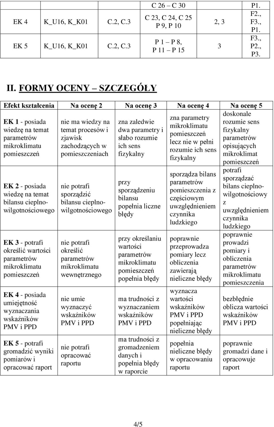 dwa parametry i fizykalny zjawisk słabo rozumie lecz nie w pełni zachodzących w ich sens opisujących rozumie ich sens pomieszczeniach fizykalny mikroklimat fizykalny EK 2 - posiada wiedzę na temat