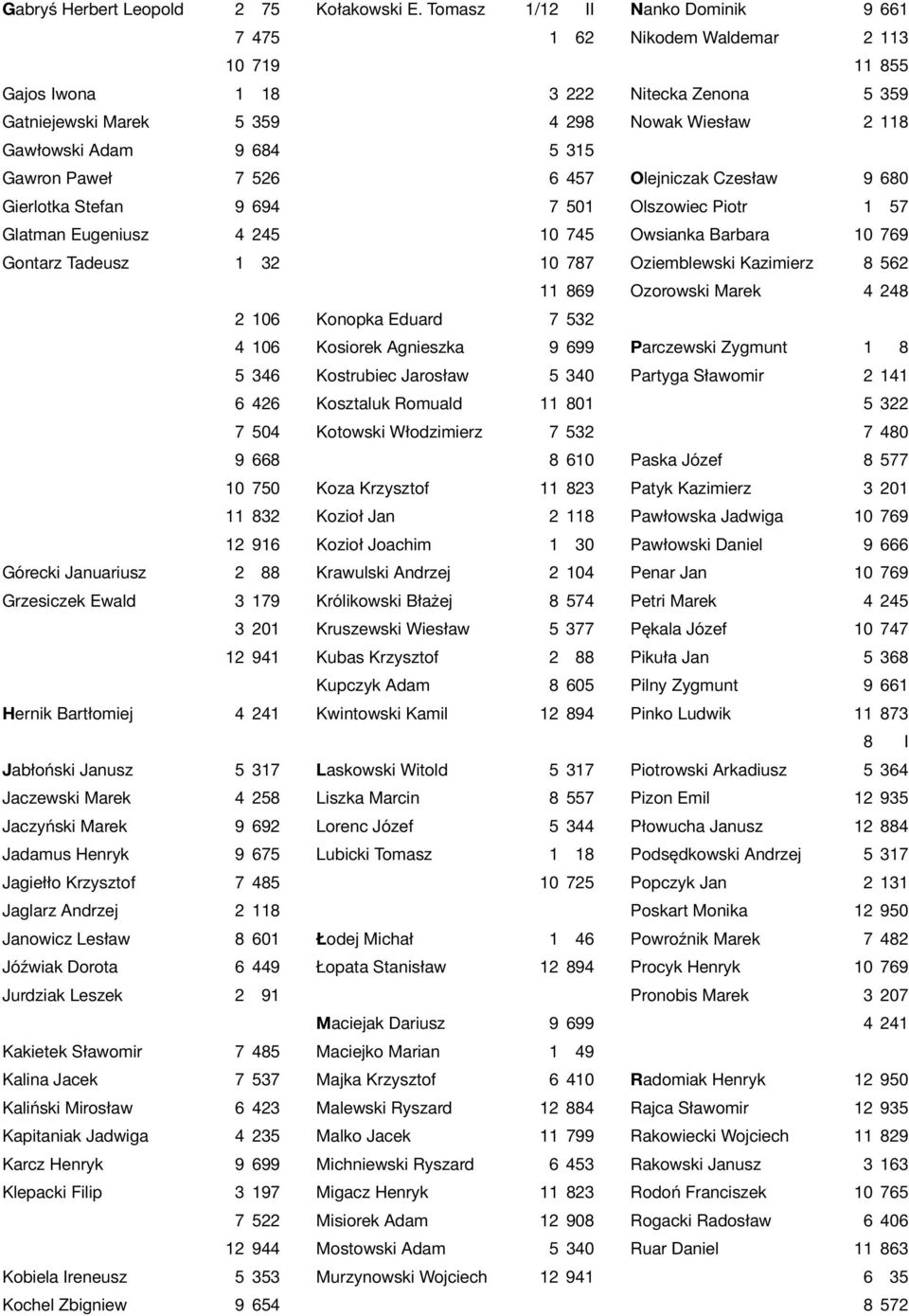 Andrzej 2 118 Janowicz Lesław 8 601 Jóźwiak Dorota 6 449 Jurdziak Leszek 2 91 Kakietek Sławomir 7 485 Kalina Jacek 7 537 Kaliński Mirosław 6 423 Kapitaniak Jadwiga 4 235 Karcz Henryk 9 699 Klepacki