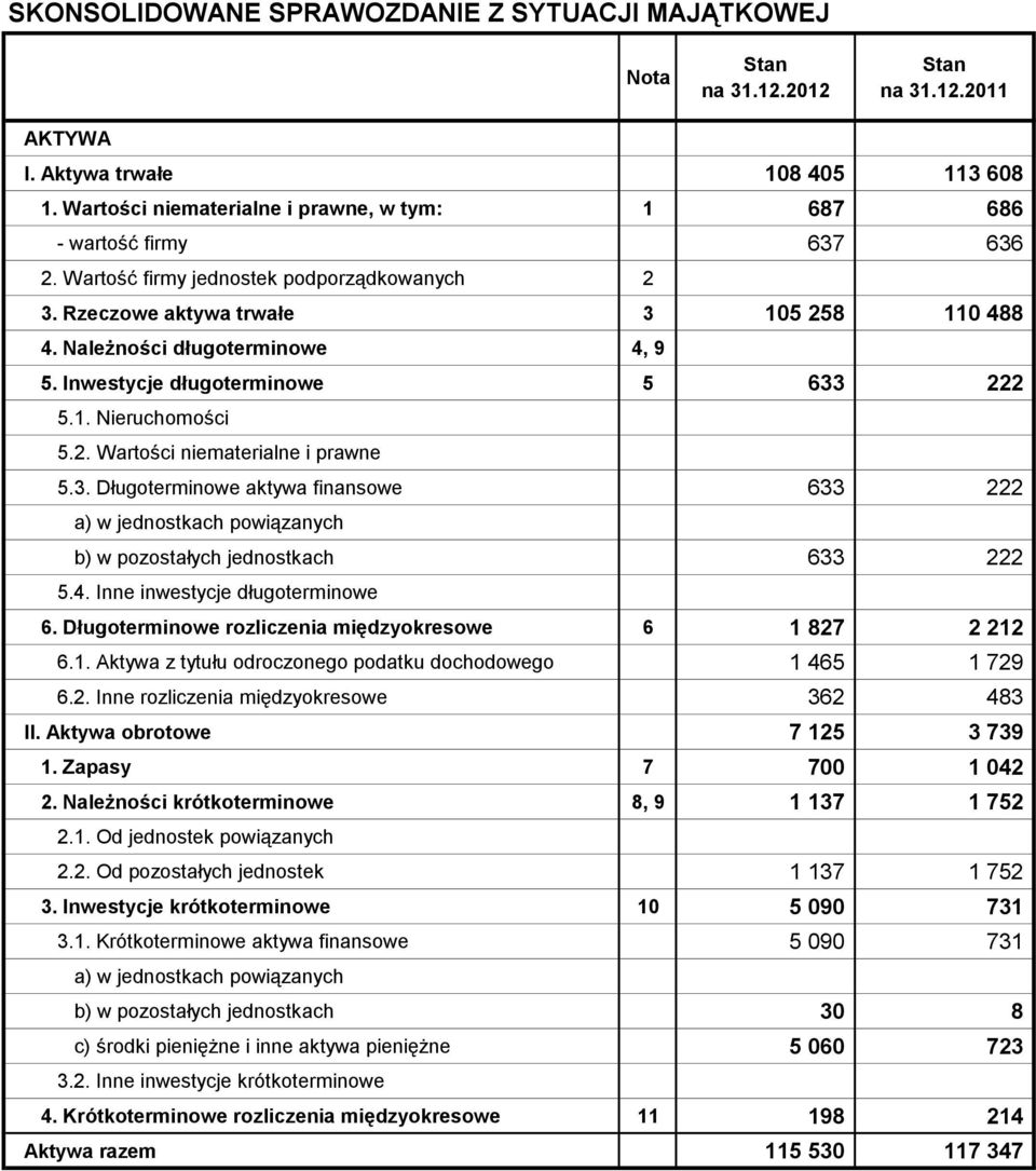 Należności długoterminowe 4, 9 5. Inwestycje długoterminowe 5 633 222 5.1. Nieruchomości 5.2. Wartości niematerialne i prawne 5.3. Długoterminowe aktywa finansowe 633 222 a) w jednostkach powiązanych b) w pozostałych jednostkach 633 222 5.