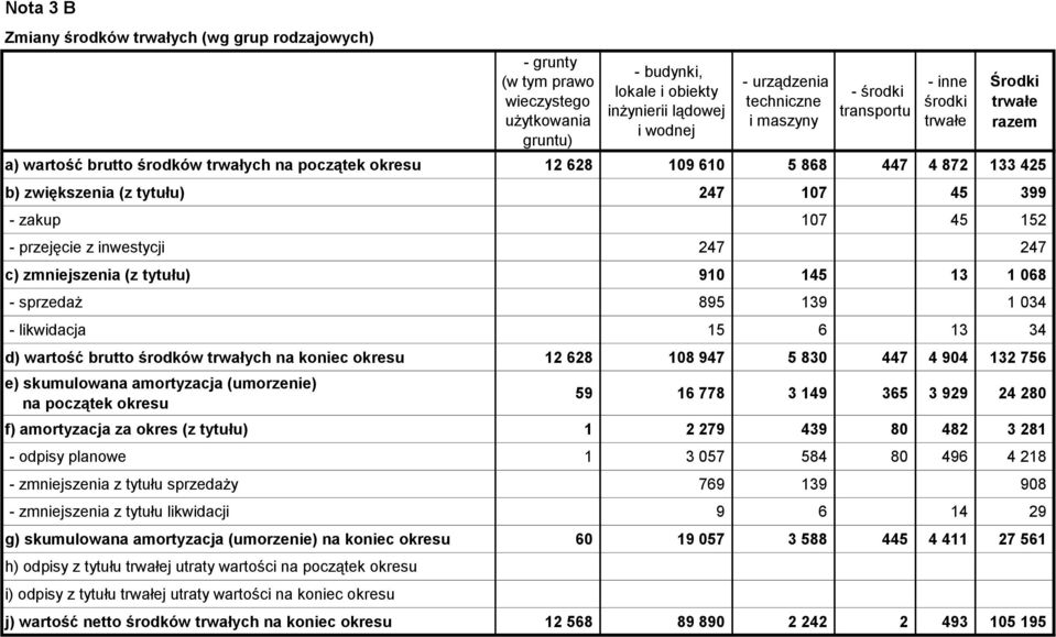 zakup 107 45 152 - przejęcie z inwestycji 247 247 c) zmniejszenia (z tytułu) 910 145 13 1 068 - sprzedaż 895 139 1 034 - likwidacja 15 6 13 34 d) wartość brutto środków trwałych na koniec okresu 12