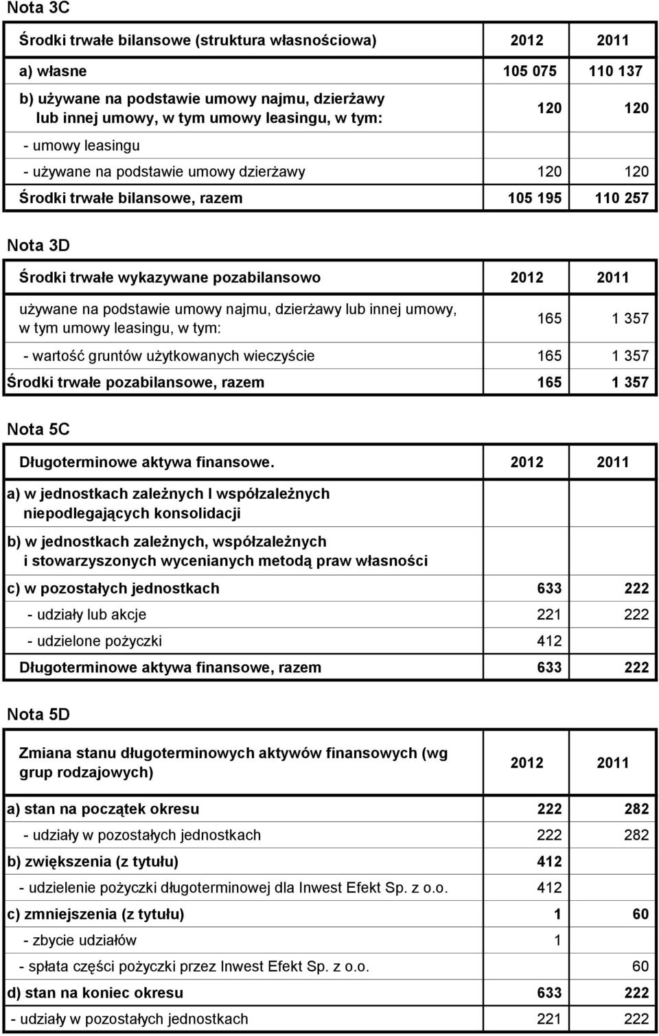 umowy, w tym umowy leasingu, w tym: 165 1 357 - wartość gruntów użytkowanych wieczyście 165 1 357 Środki trwałe pozabilansowe, razem 165 1 357 Nota 5C Długoterminowe aktywa finansowe.