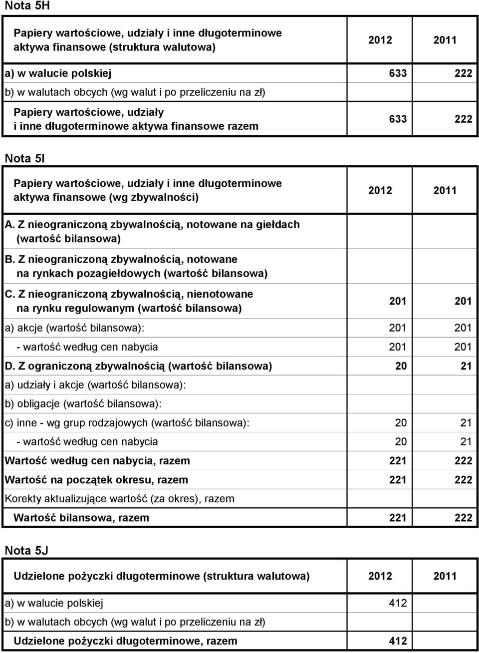 Z nieograniczoną zbywalnością, notowane na giełdach (wartość bilansowa) B. Z nieograniczoną zbywalnością, notowane na rynkach pozagiełdowych (wartość bilansowa) C.