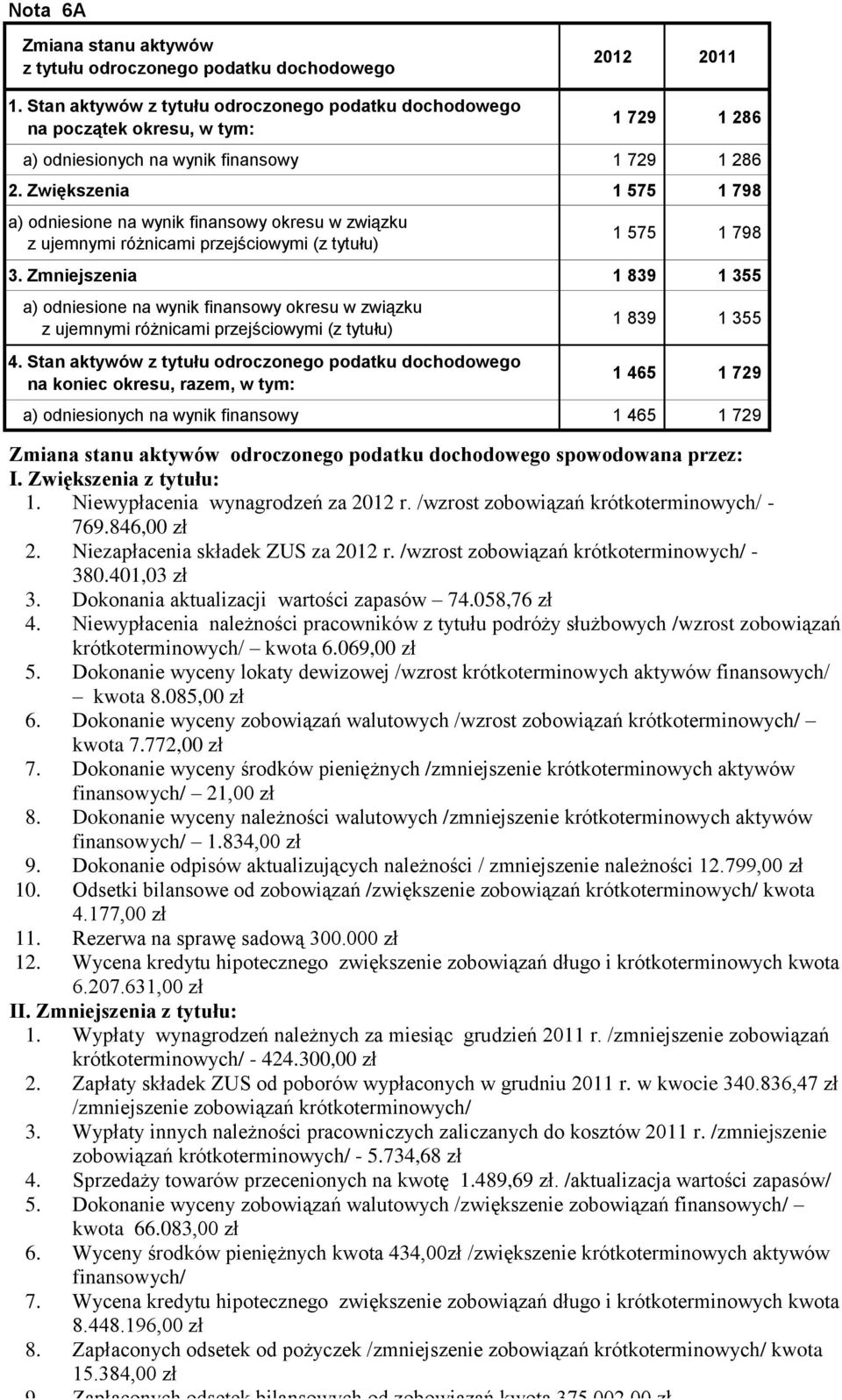 Zwiększenia 1 575 1 798 a) odniesione na wynik finansowy okresu w związku z ujemnymi różnicami przejściowymi (z tytułu) 1 575 1 798 3.