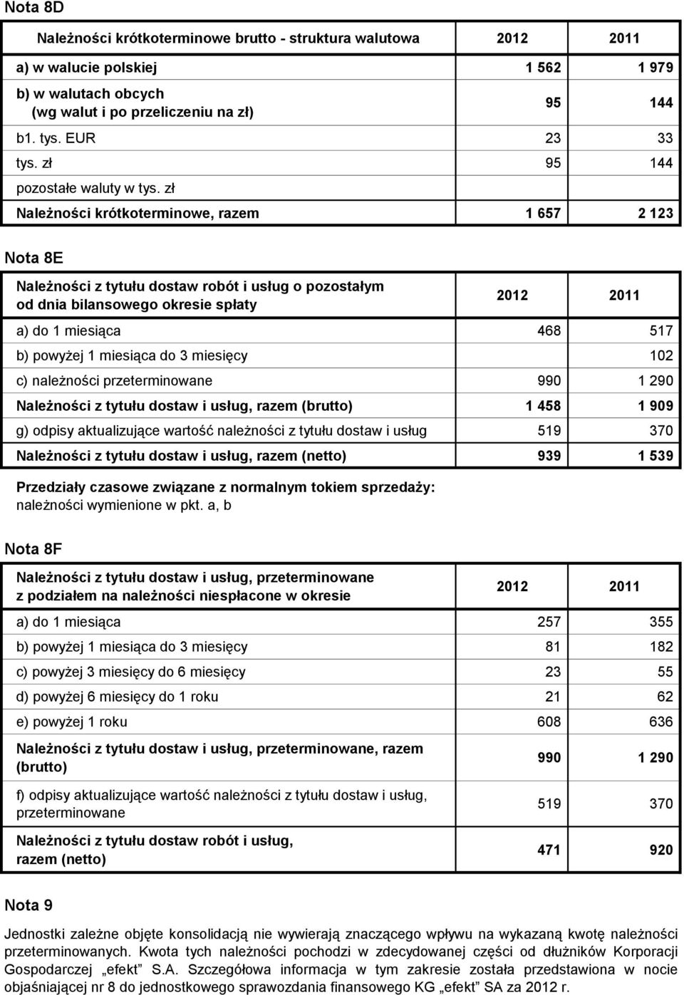 zł Należności krótkoterminowe, razem 1 657 2 123 Nota 8E Należności z tytułu dostaw robót i usług o pozostałym od dnia bilansowego okresie spłaty a) do 1 miesiąca 468 517 b) powyżej 1 miesiąca do 3