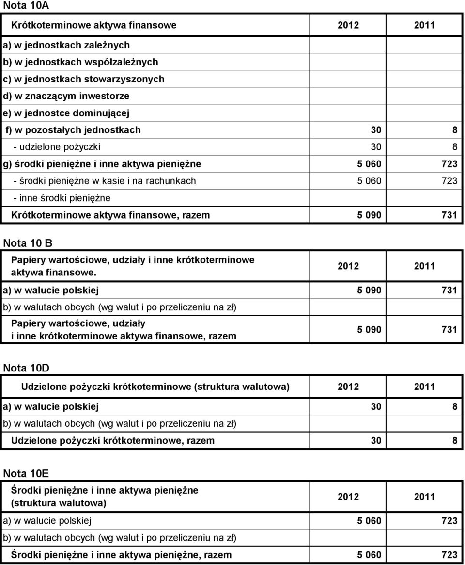 Krótkoterminowe aktywa finansowe, razem 5 090 731 Nota 10 B Papiery wartościowe, udziały i inne krótkoterminowe aktywa finansowe.