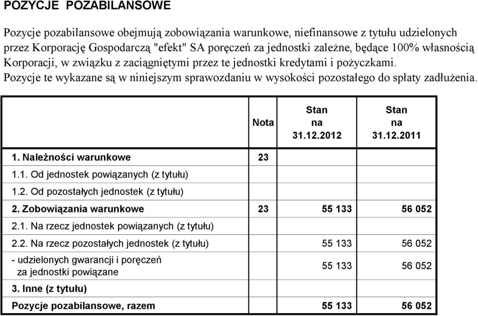 Nota Stan na 31.12.2012 Stan na 31.12.2011 1. Należności warunkowe 23 1.1. Od jednostek powiązanych (z tytułu) 1.2. Od pozostałych jednostek (z tytułu) 2. Zobowiązania warunkowe 23 55 133 56 052 2.1. Na rzecz jednostek powiązanych (z tytułu) 2.