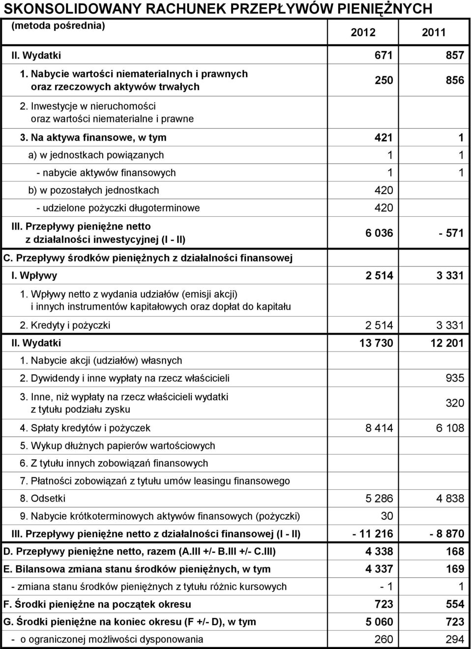 Na aktywa finansowe, w tym 421 1 a) w jednostkach powiązanych 1 1 - nabycie aktywów finansowych 1 1 b) w pozostałych jednostkach 420 - udzielone pożyczki długoterminowe 420 III.