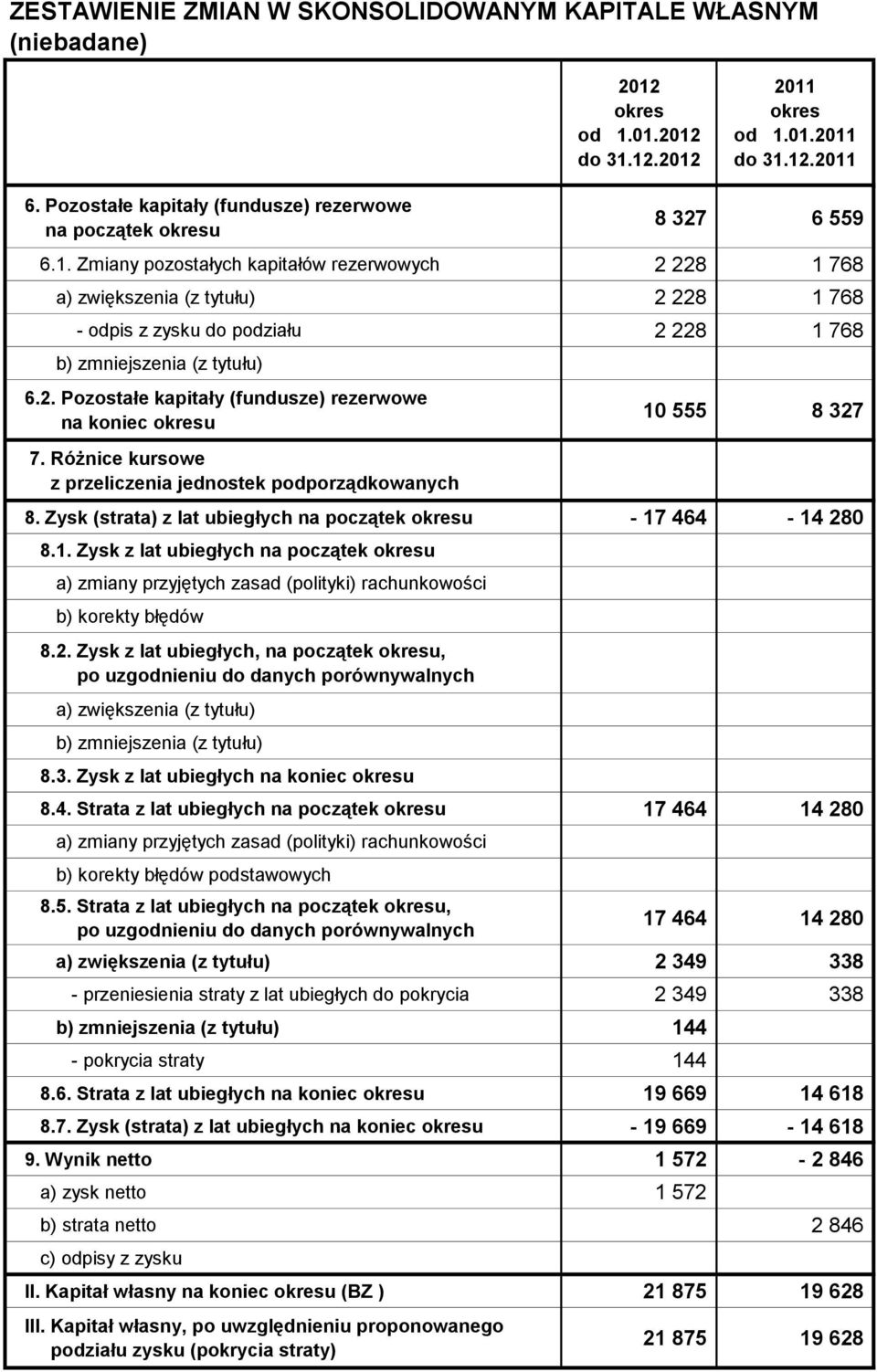 Zmiany pozostałych kapitałów rezerwowych 2 228 1 768 a) zwiększenia (z tytułu) 2 228 1 768 - odpis z zysku do podziału 2 228 1 768 b) zmniejszenia (z tytułu) 6.2. Pozostałe kapitały (fundusze) rezerwowe na koniec okresu 7.