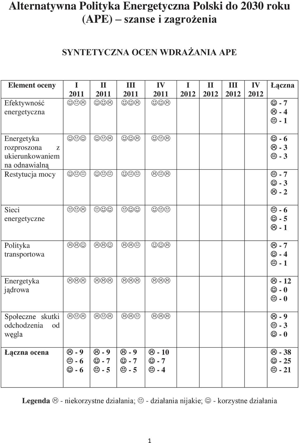 Restytucja mocy - 7-3 - 2 Sieci energetyczne Polityka transportowa Energetyka jądrowa Społeczne skutki odchodzenia od węgla - 6-5 - 1-7 - 4-1 - 12-0 -