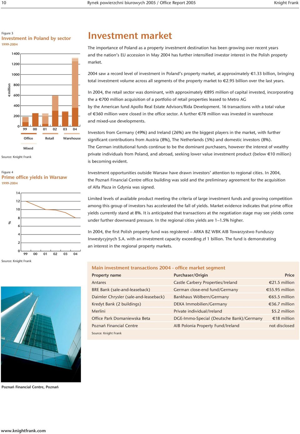 in May 24 has further intensified investor interest in the Polish property market. 24 saw a record level of investment in Poland s property market, at approximately 1.