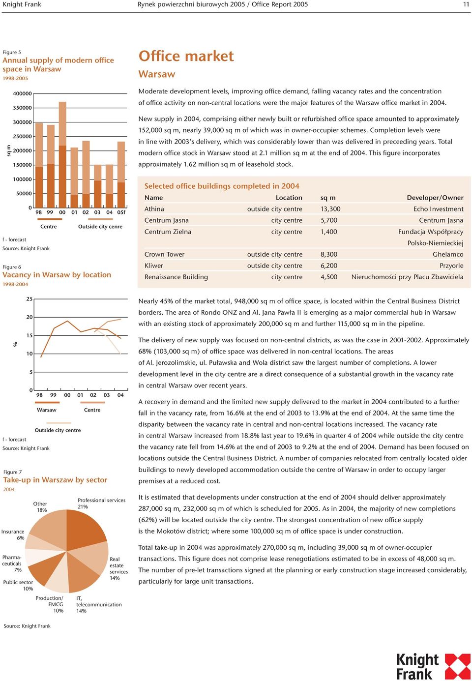 sector 1% Other 18% Production/ FMCG 1% Professional services 21% Real estate services 14% IT, telecommunication 14% Office market Warsaw Moderate development levels, improving office demand, falling