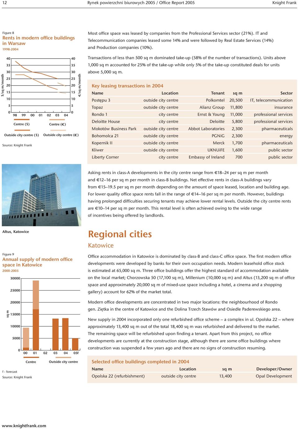 IT and Telecommunication companies leased some 14% and were followed by Real Estate Services (14%) and Production companies (1%).