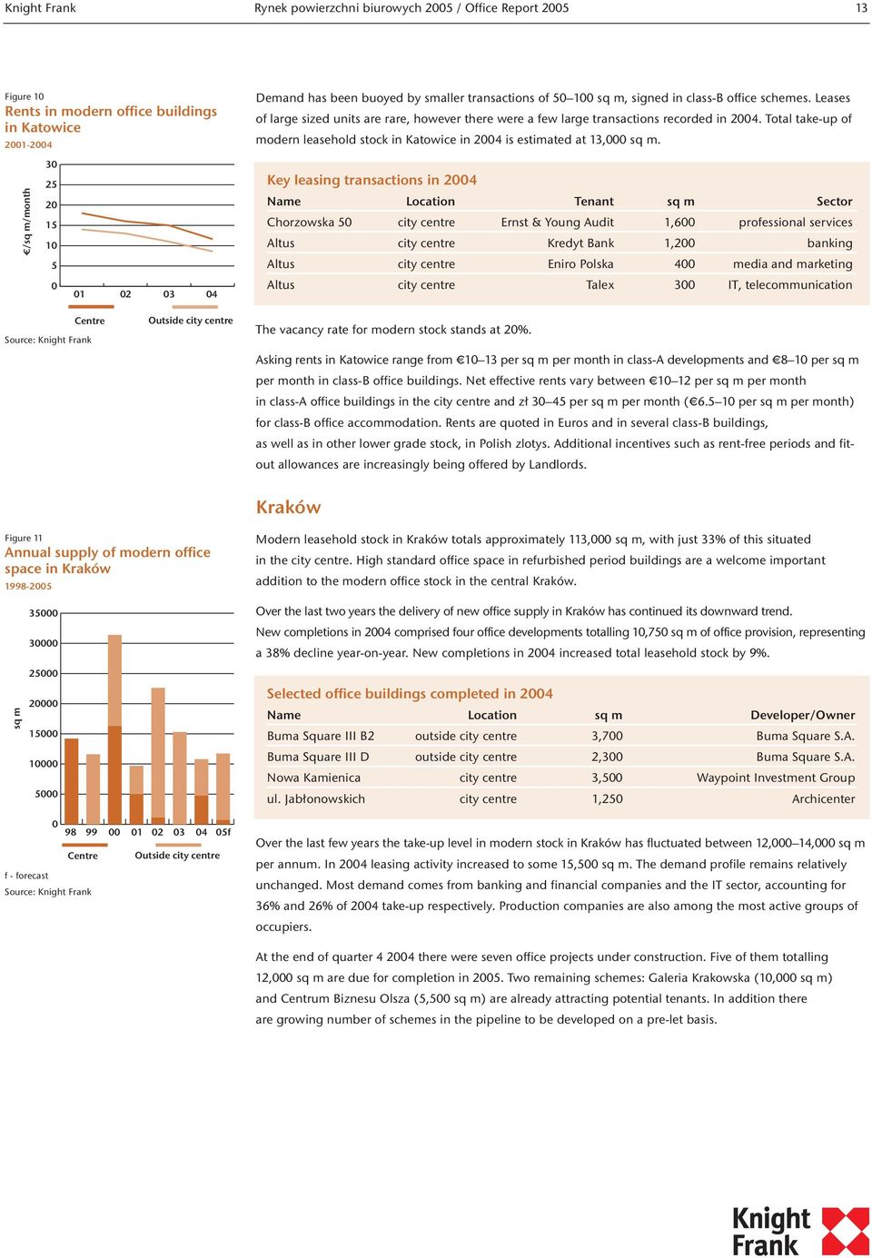 Total take-up of modern leasehold stock in Katowice in 24 is estimated at 13, sq m.