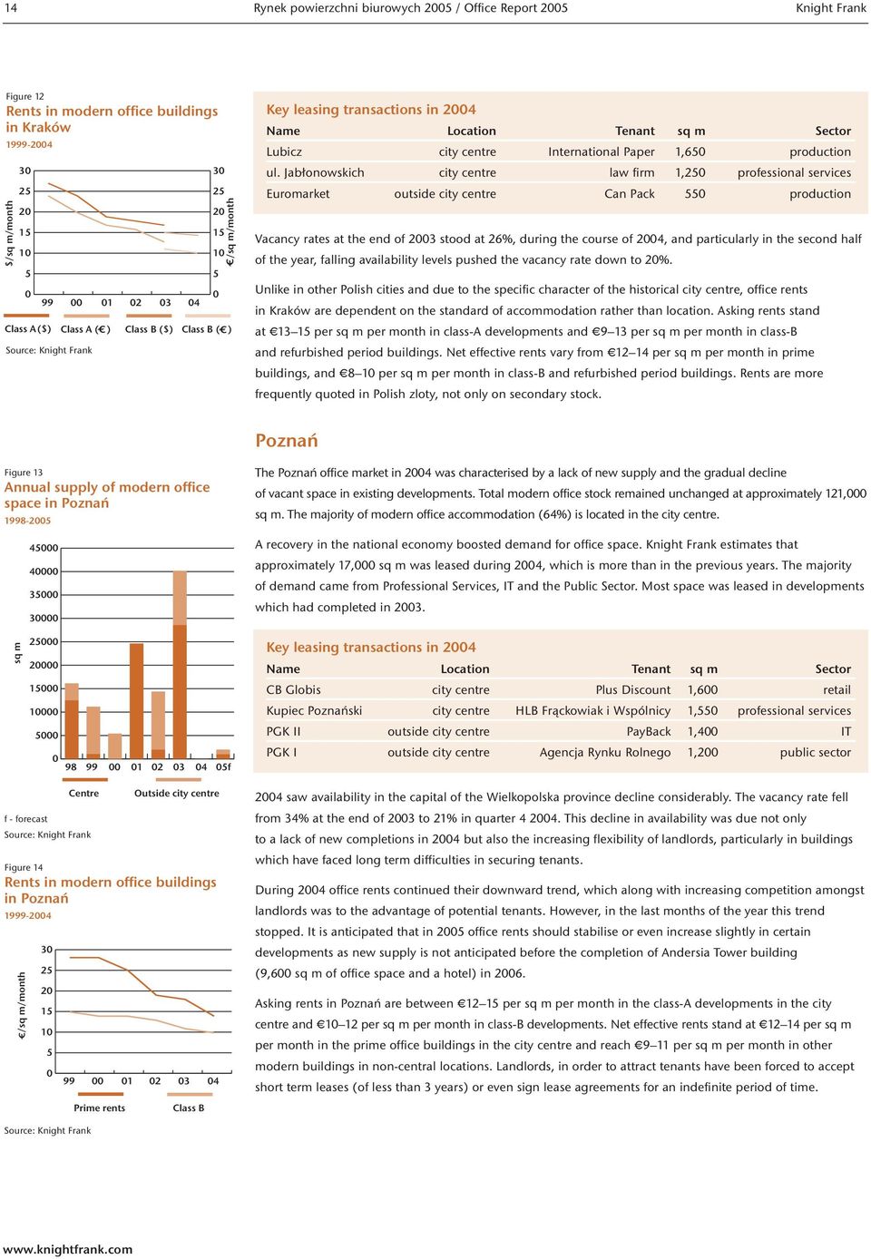 Jabłonowskich city centre law firm 1,2 professional services Euromarket outside city centre Can Pack production Vacancy rates at the end of 23 stood at 26%, during the course of 24, and particularly