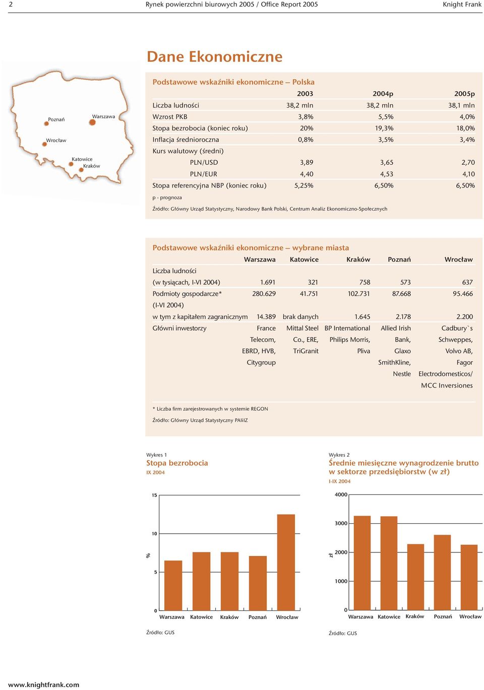 NBP (koniec roku),2% 6,% 6,% p - prognoza Źródło: Główny Urząd Statystyczny, Narodowy Bank Polski, Centrum Analiz Ekonomiczno-Społecznych Podstawowe wskaźniki ekonomiczne wybrane miasta Warszawa