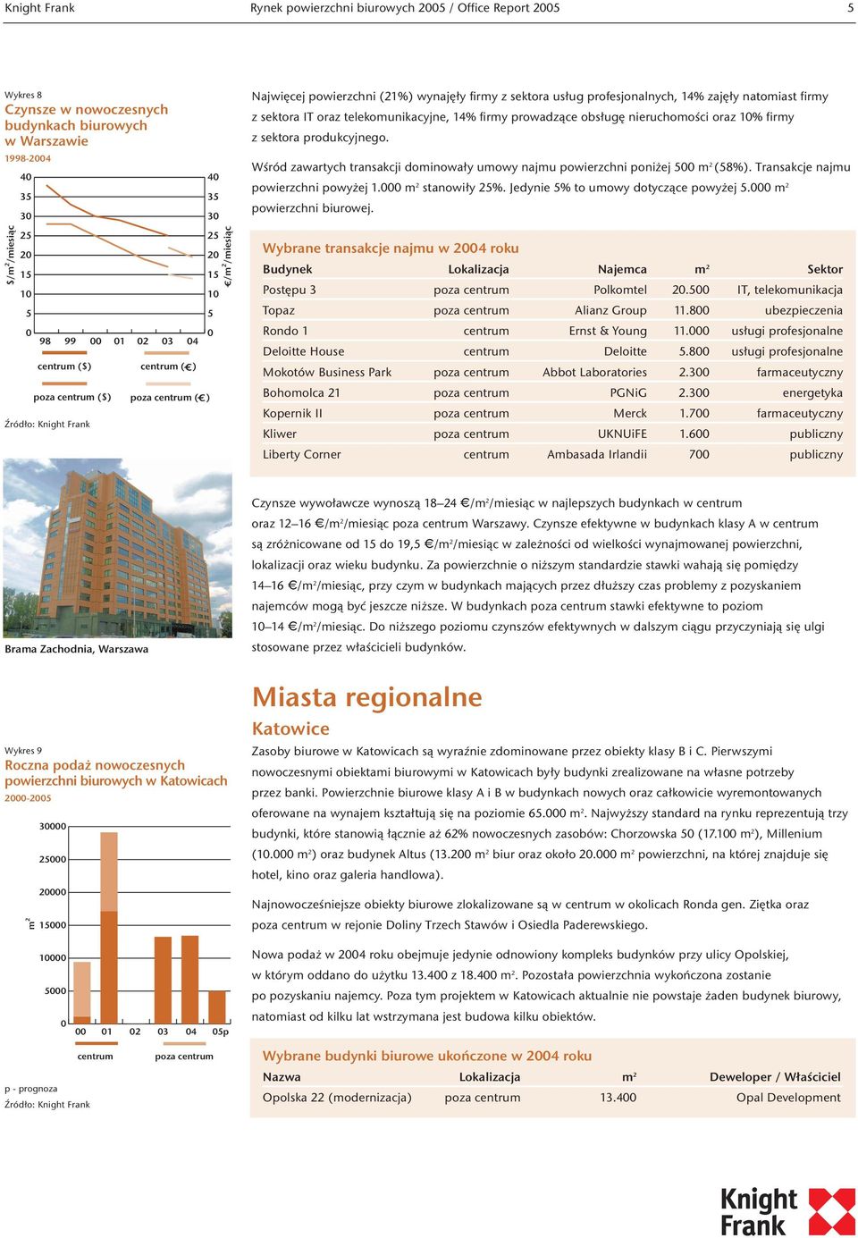 telekomunikacyjne, 14% firmy prowadzące obsługę nieruchomości oraz 1% firmy z sektora produkcyjnego. Wśród zawartych transakcji dominowały umowy najmu powierzchni poniżej m 2 (8%).