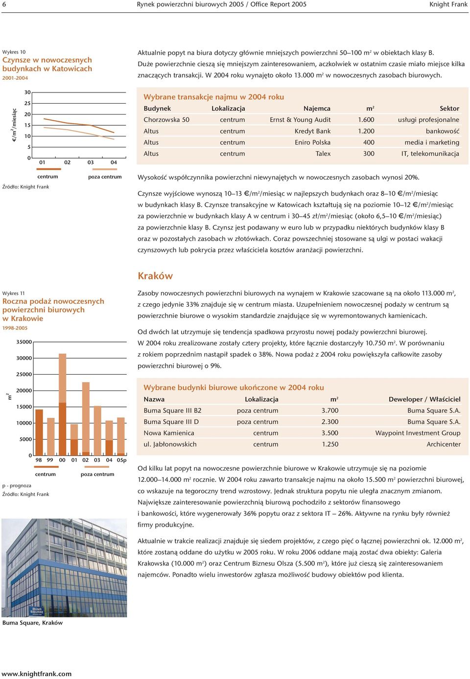 m 2 w nowoczesnych zasobach biurowych. /m 2 /miesiąc 3 2 2 1 1 1 2 3 4 Wybrane transakcje najmu w 24 roku Budynek Lokalizacja Najemca m 2 Sektor Chorzowska centrum Ernst & Young Audit 1.