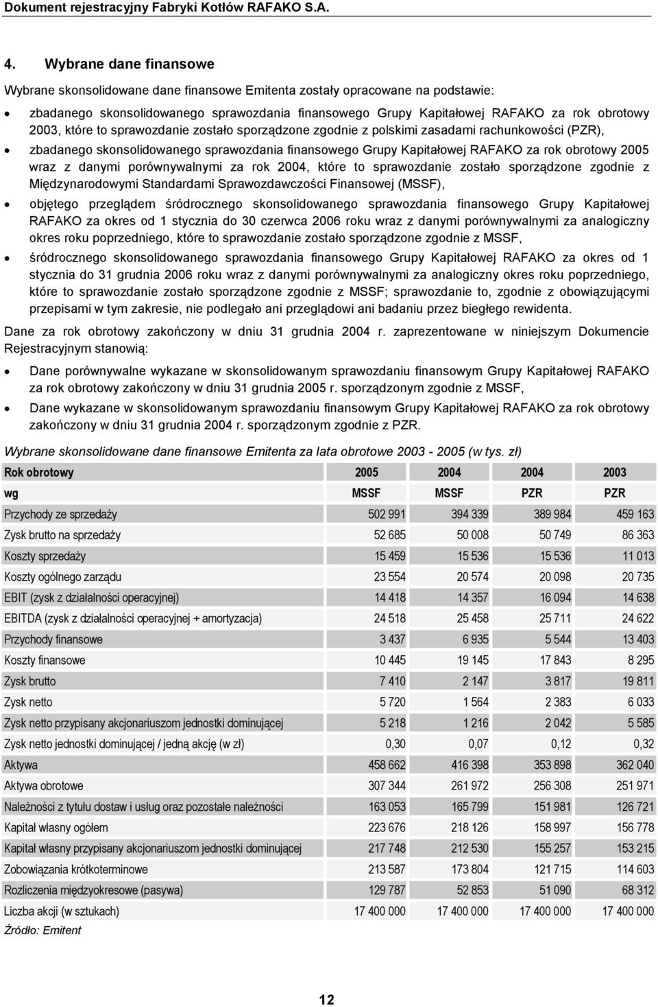 z danymi porównywalnymi za rok 2004, które to sprawozdanie zostało sporządzone zgodnie z Międzynarodowymi Standardami Sprawozdawczości Finansowej (MSSF), objętego przeglądem śródrocznego