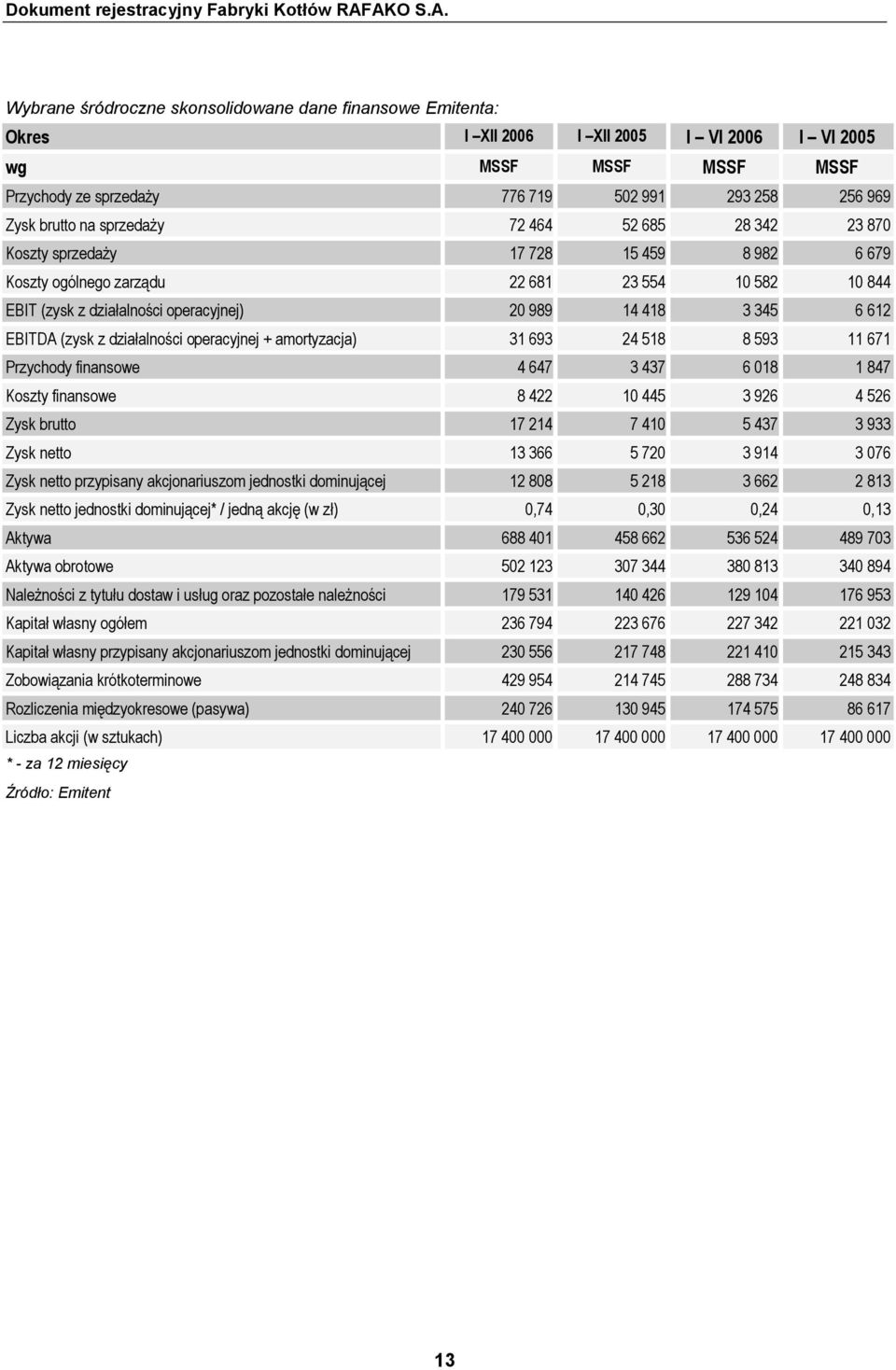 EBITDA (zysk z działalności operacyjnej + amortyzacja) 31 693 24 518 8 593 11 671 Przychody finansowe 4 647 3 437 6 018 1 847 Koszty finansowe 8 422 10 445 3 926 4 526 Zysk brutto 17 214 7 410 5 437