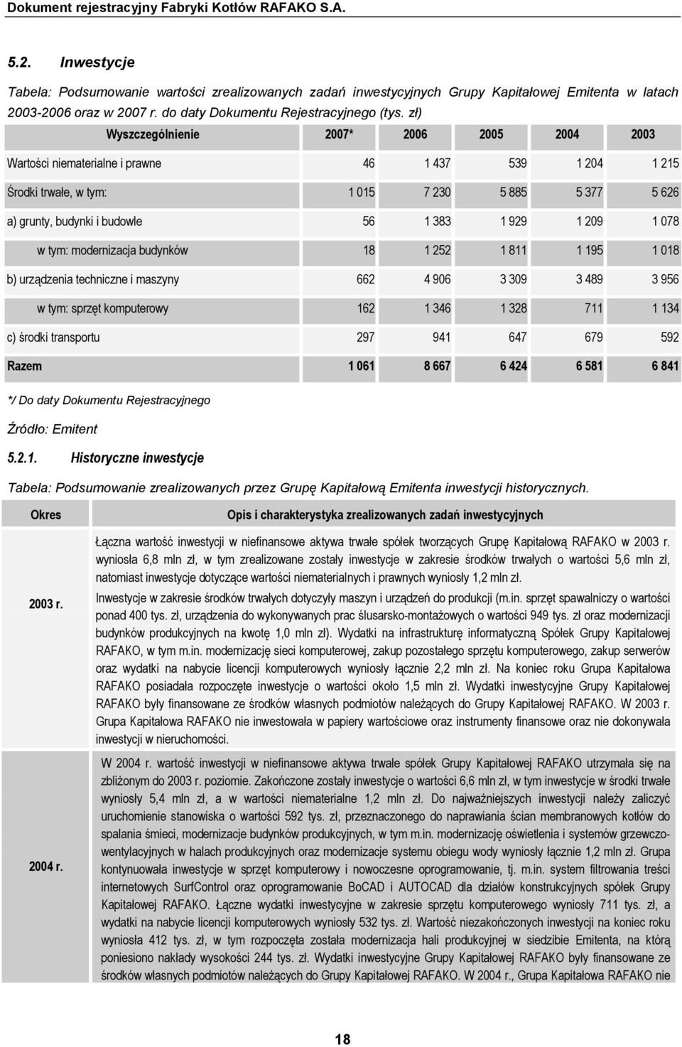 1 209 1 078 w tym: modernizacja budynków 18 1 252 1 811 1 195 1 018 b) urządzenia techniczne i maszyny 662 4 906 3 309 3 489 3 956 w tym: sprzęt komputerowy 162 1 346 1 328 711 1 134 c) środki