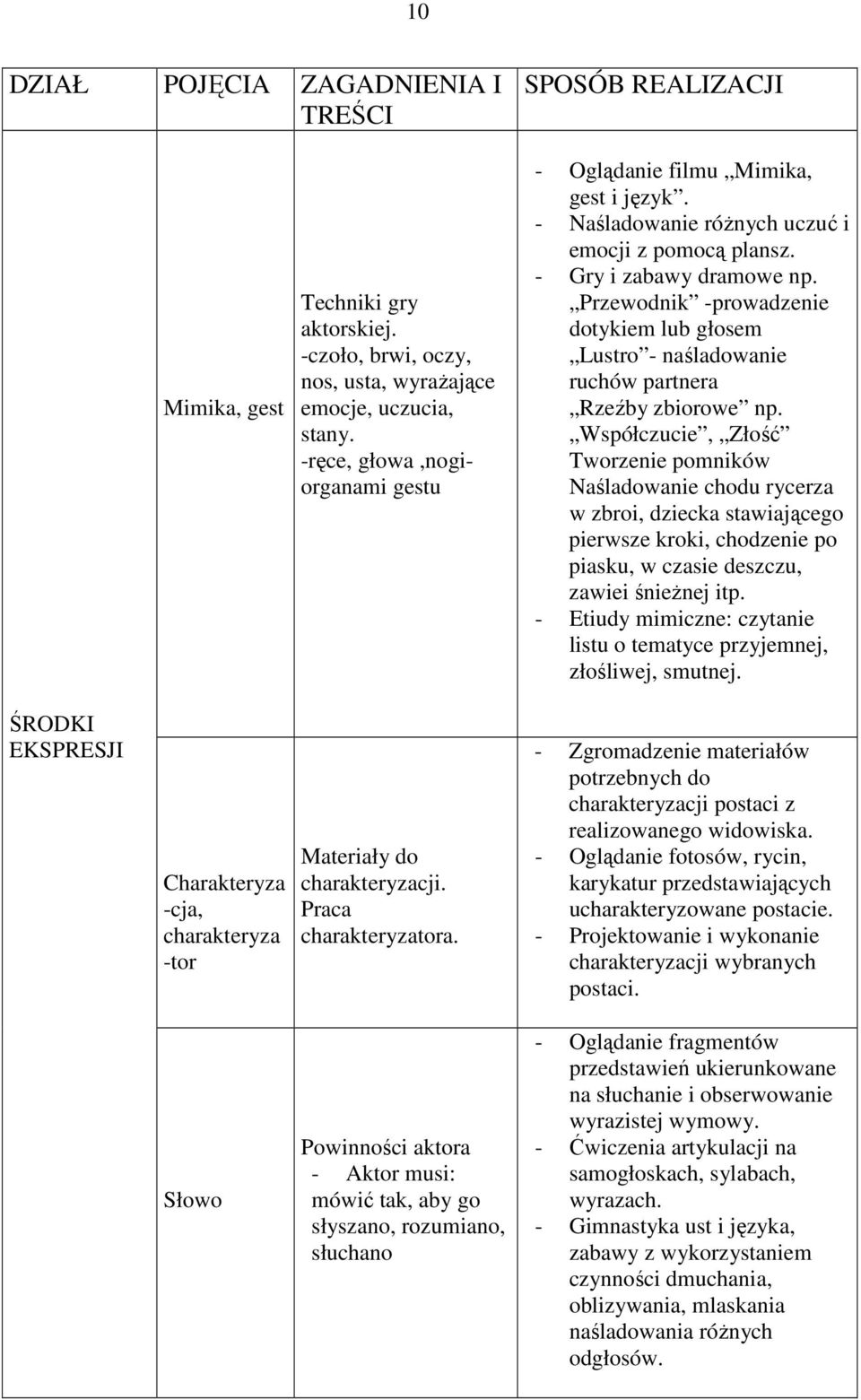 Przewodnik -prowadzenie dotykiem lub głosem Lustro - naśladowanie ruchów partnera Rzeźby zbiorowe np.