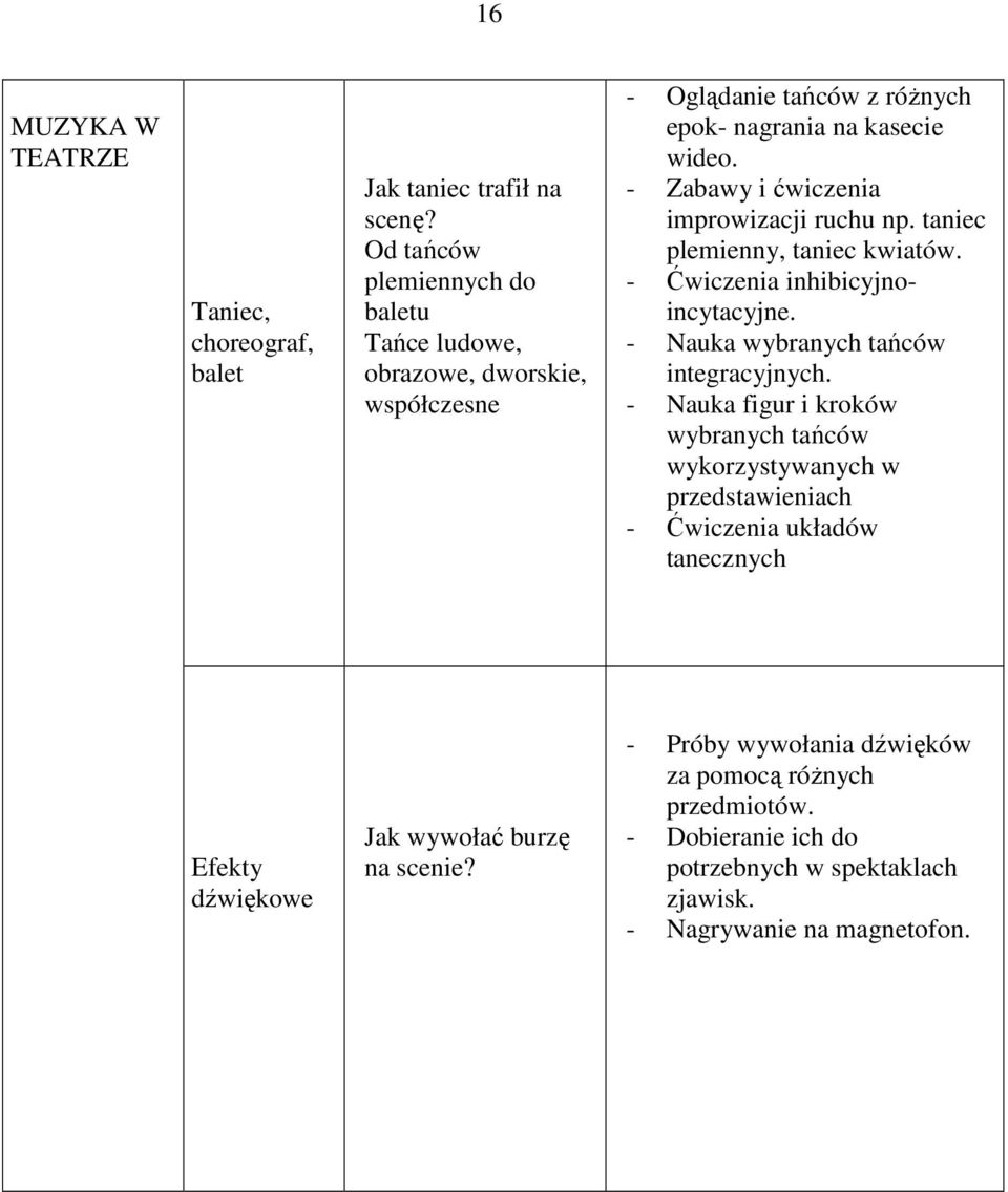 - Zabawy i ćwiczenia improwizacji ruchu np. taniec plemienny, taniec kwiatów. - Ćwiczenia inhibicyjnoincytacyjne. - Nauka wybranych tańców integracyjnych.