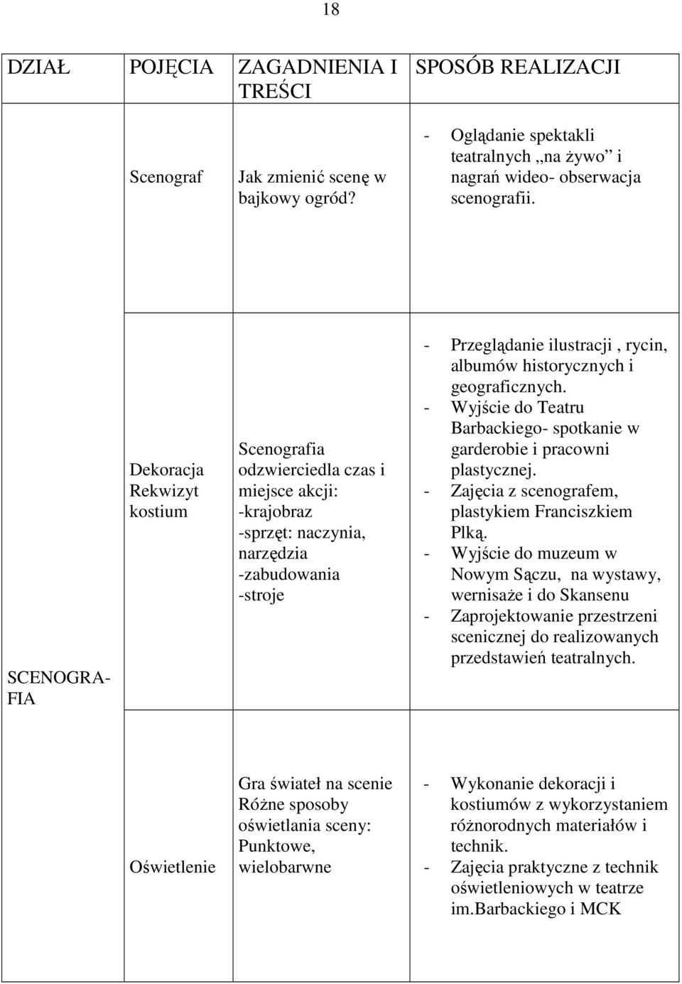 historycznych i geograficznych. - Wyjście do Teatru Barbackiego- spotkanie w garderobie i pracowni plastycznej. - Zajęcia z scenografem, plastykiem Franciszkiem Plką.