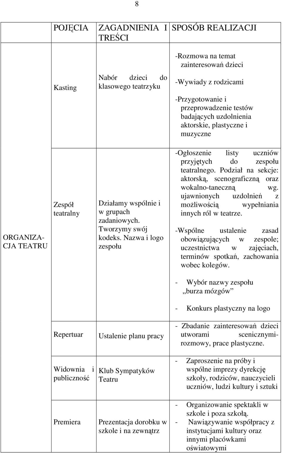 Nazwa i logo zespołu -Ogłoszenie listy uczniów przyjętych do zespołu teatralnego. Podział na sekcje: aktorską, scenograficzną oraz wokalno-taneczną wg.