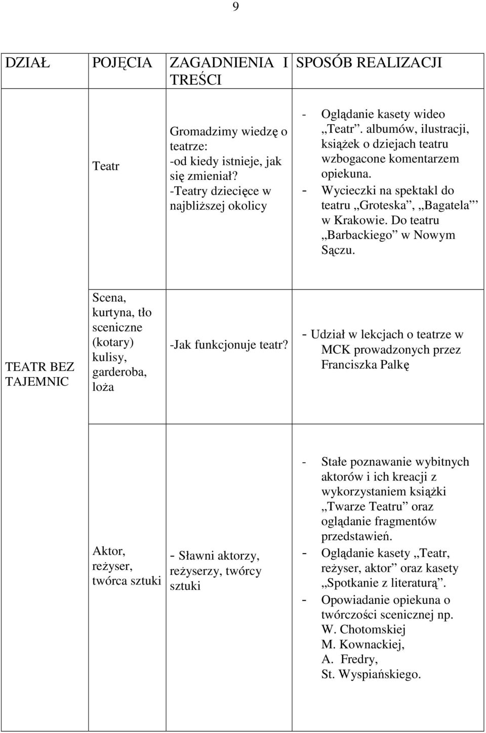 TEATR BEZ TAJEMNIC Scena, kurtyna, tło sceniczne (kotary) kulisy, garderoba, loża -Jak funkcjonuje teatr?