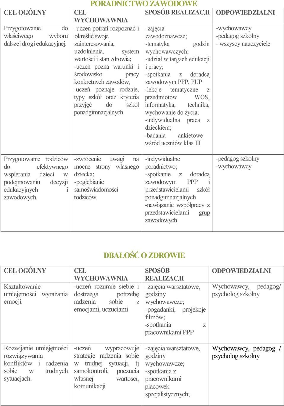 poznaje rodzaje, typy szkół oraz kryteria przyjęć do szkół ponadgimnazjalnych -zajęcia zawodoznawcze; -tematyka godzin wychowawczych; -udział w targach edukacji i pracy; -spotkania z doradcą