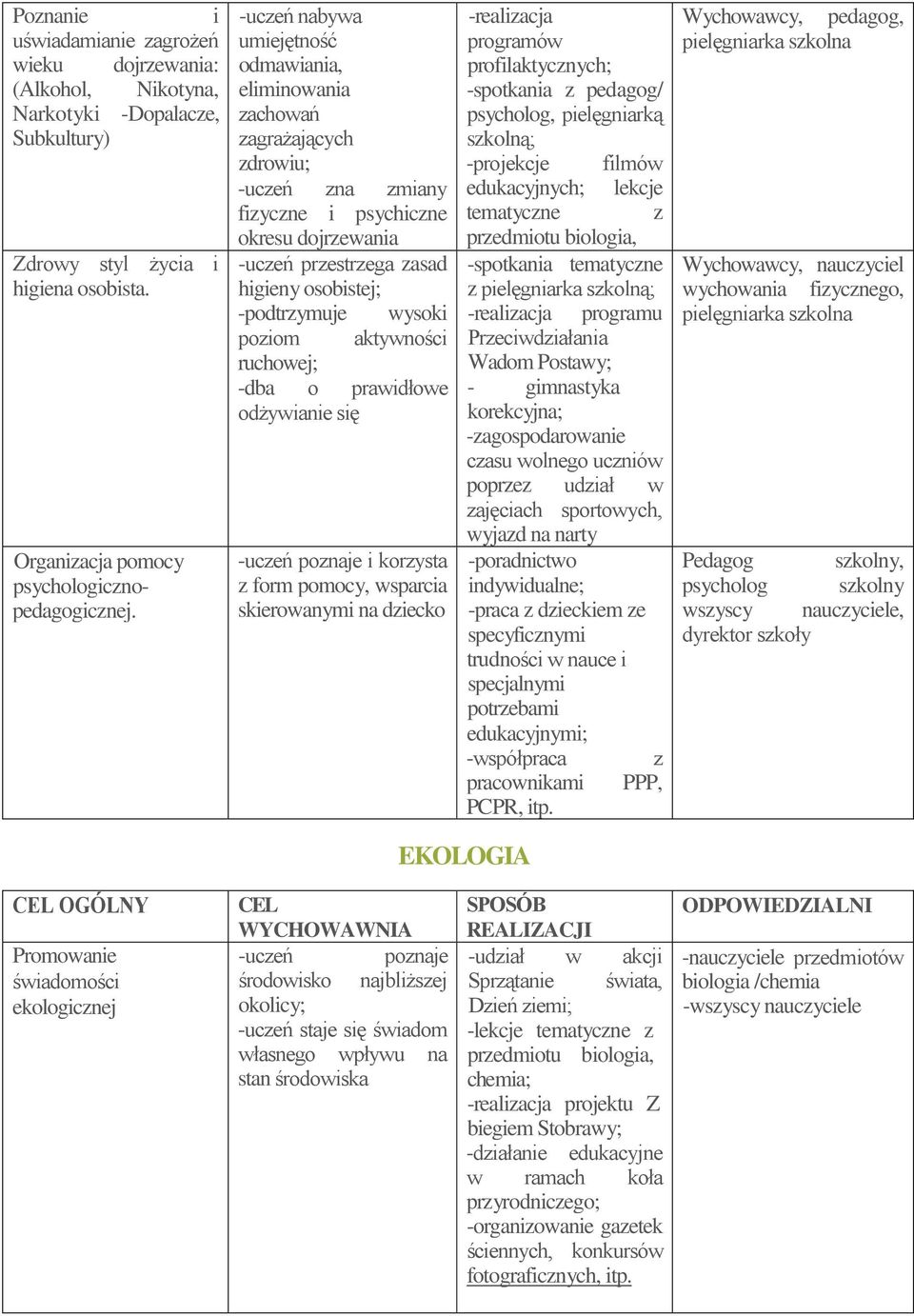 wysoki poziom aktywności ruchowej; -dba o prawidłowe odżywianie się -uczeń poznaje i korzysta z form pomocy, wsparcia skierowanymi na dziecko -realizacja programów profilaktycznych; -spotkania z