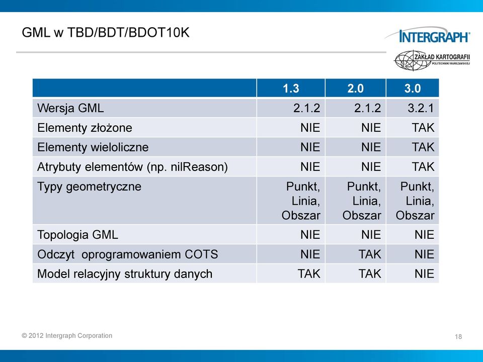 1.2 2.1.2 3.2.1 Elementy złożone NIE NIE TAK Elementy wieloliczne NIE NIE TAK Atrybuty elementów (np.