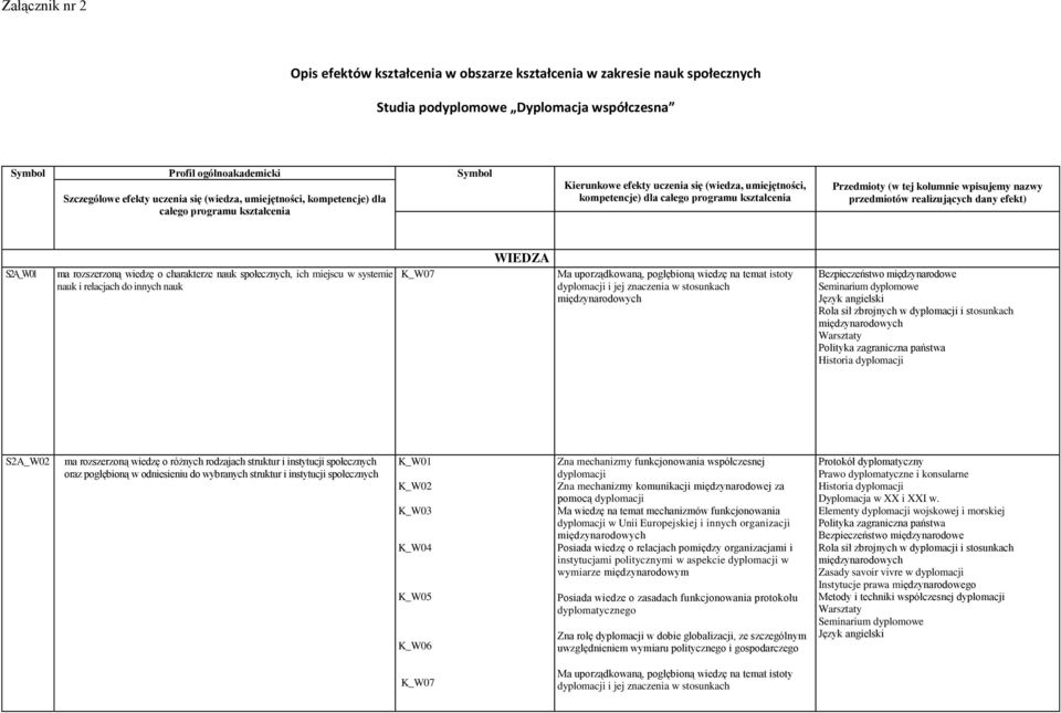 wpisujemy nazwy przedmiotów realizujących dany efekt) S2A_W01 ma rozszerzoną wiedzę o charakterze nauk społecznych, ich miejscu w systemie nauk i relacjach do innych nauk K_W07 WIEDZA Ma