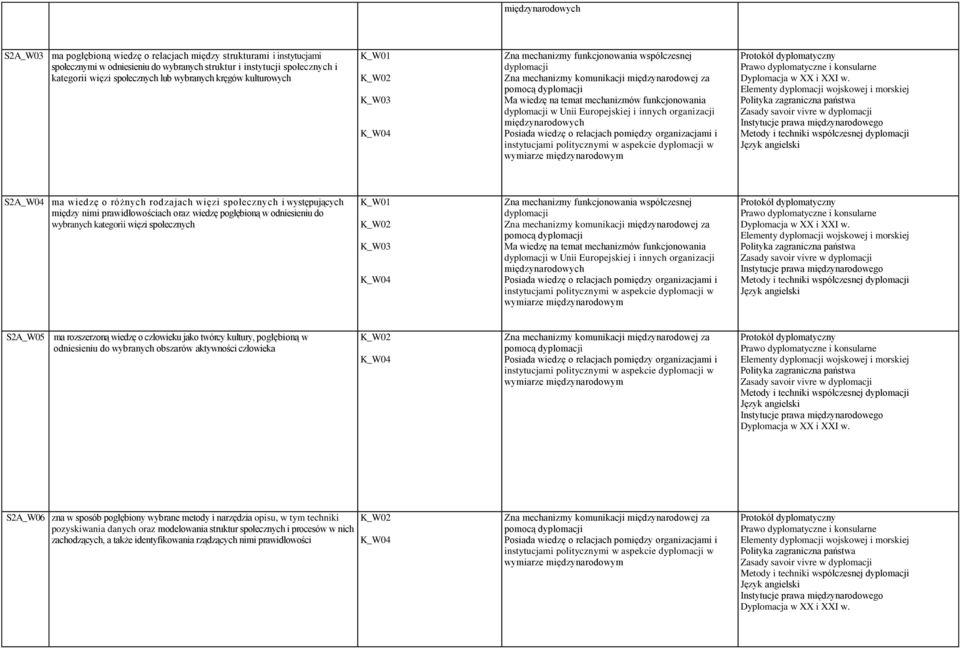 dyplomacji w Unii Europejskiej i innych organizacji Posiada wiedzę o relacjach pomiędzy organizacjami i instytucjami politycznymi w aspekcie dyplomacji w wymiarze międzynarodowym S2A_W04 ma wiedzę o