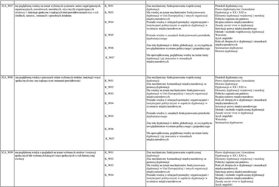 funkcjonowania dyplomacji w Unii Europejskiej i innych organizacji Posiada wiedzę o relacjach pomiędzy organizacjami i instytucjami politycznymi w aspekcie dyplomacji w wymiarze międzynarodowym