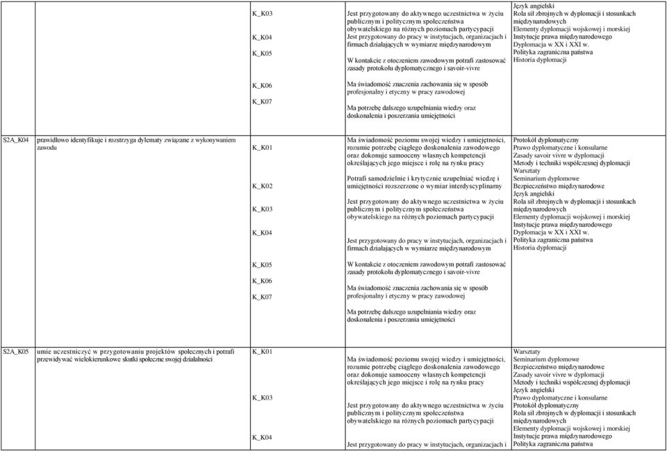 świadomość znaczenia zachowania się w sposób profesjonalny i etyczny w pracy zawodowej Ma potrzebę dalszego uzupełniania wiedzy oraz doskonalenia i poszerzania umiejętności S2A_K04 prawidłowo