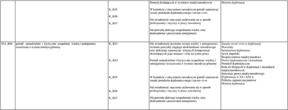 uzupełniać wiedzę i umiejętności, rozszerzone o wymiar interdyscyplinarny K_K01 K_K02 K_K05 K_K06 Ma świadomość poziomu swojej wiedzy i umiejętności, rozumie potrzebę ciągłego doskonalenia zawodowego