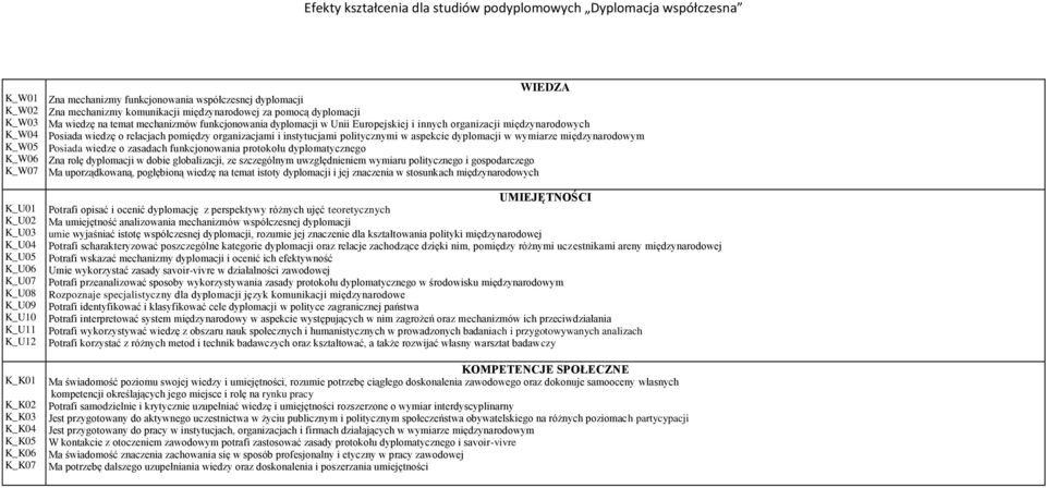 politycznymi w aspekcie dyplomacji w wymiarze międzynarodowym Posiada wiedze o zasadach funkcjonowania protokołu dyplomatycznego Zna rolę dyplomacji w dobie globalizacji, ze szczególnym